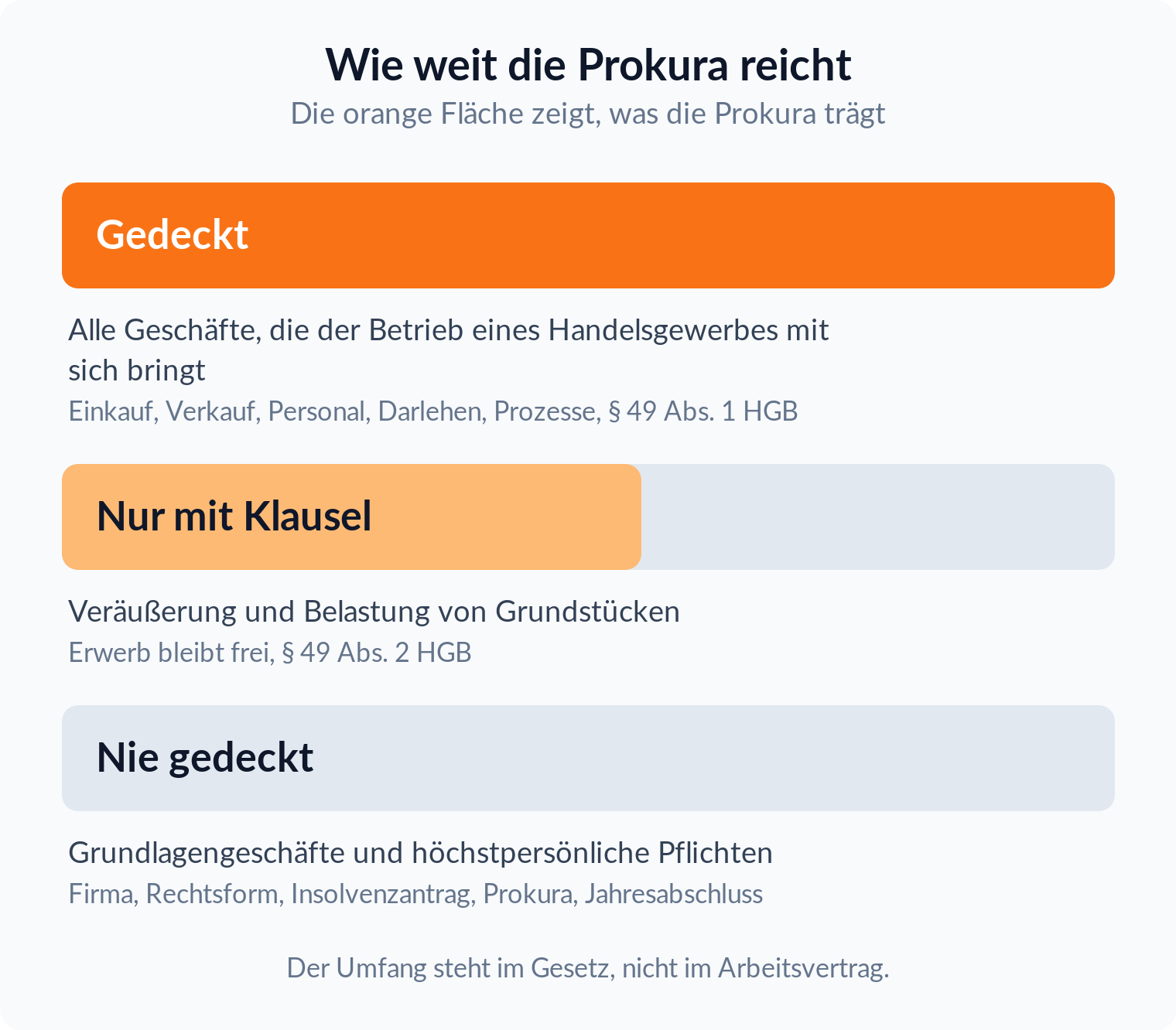 Balkengrafik zur Reichweite der Prokura: voll gedeckt nach § 49 Abs. 1 HGB, Grundstücke nur mit Klausel nach § 49 Abs. 2 HGB, Grundlagengeschäfte nie