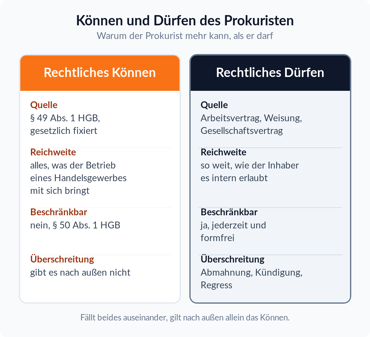 Spalten-Vergleich: rechtliches Können des Prokuristen nach § 49 Abs. 1 HGB gegen das rechtliche Dürfen aus Arbeitsvertrag und Weisung