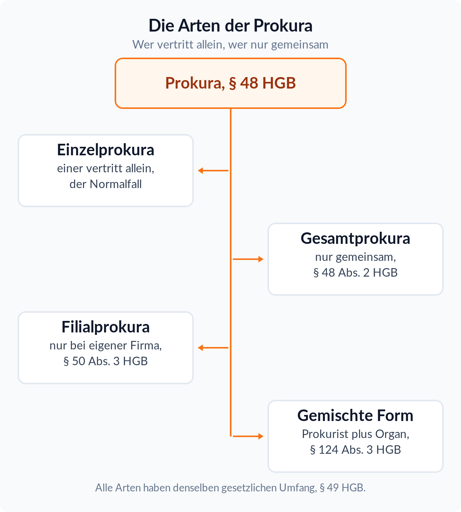 Baumdiagramm der Prokura-Arten: Einzelprokura, Gesamtprokura nach § 48 Abs. 2 HGB, Filialprokura nach § 50 Abs. 3 HGB und gemischte Gesamtvertretung