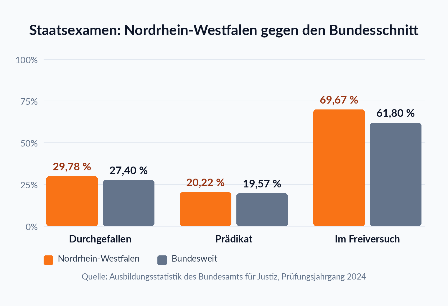 Balkendiagramm: In NRW fallen 29,78 Prozent durch die staatliche Pflichtfachprüfung, bundesweit 27,40 Prozent, und 69,67 Prozent treten im Freiversuch an