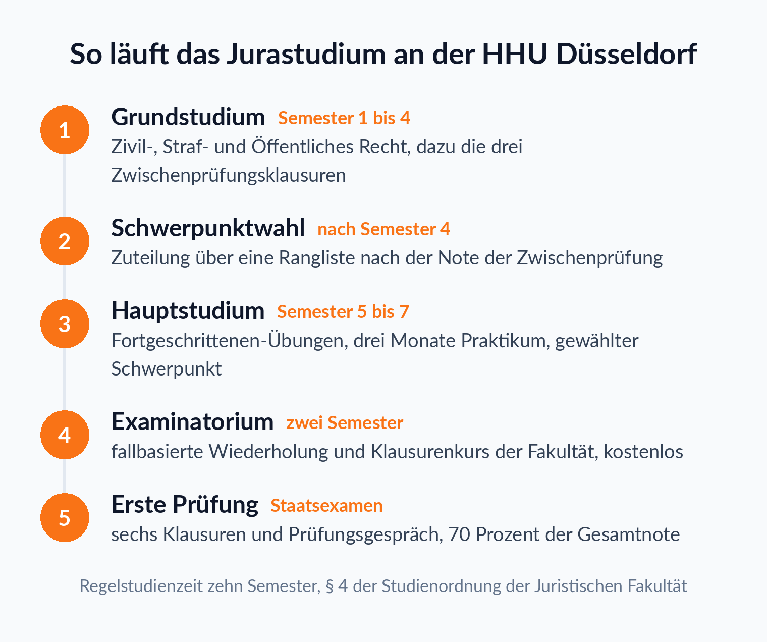 Zeitstrahl des Jurastudiums an der HHU Düsseldorf von Grundstudium und Zwischenprüfung über Schwerpunktwahl und Examinatorium bis zur Ersten Prüfung