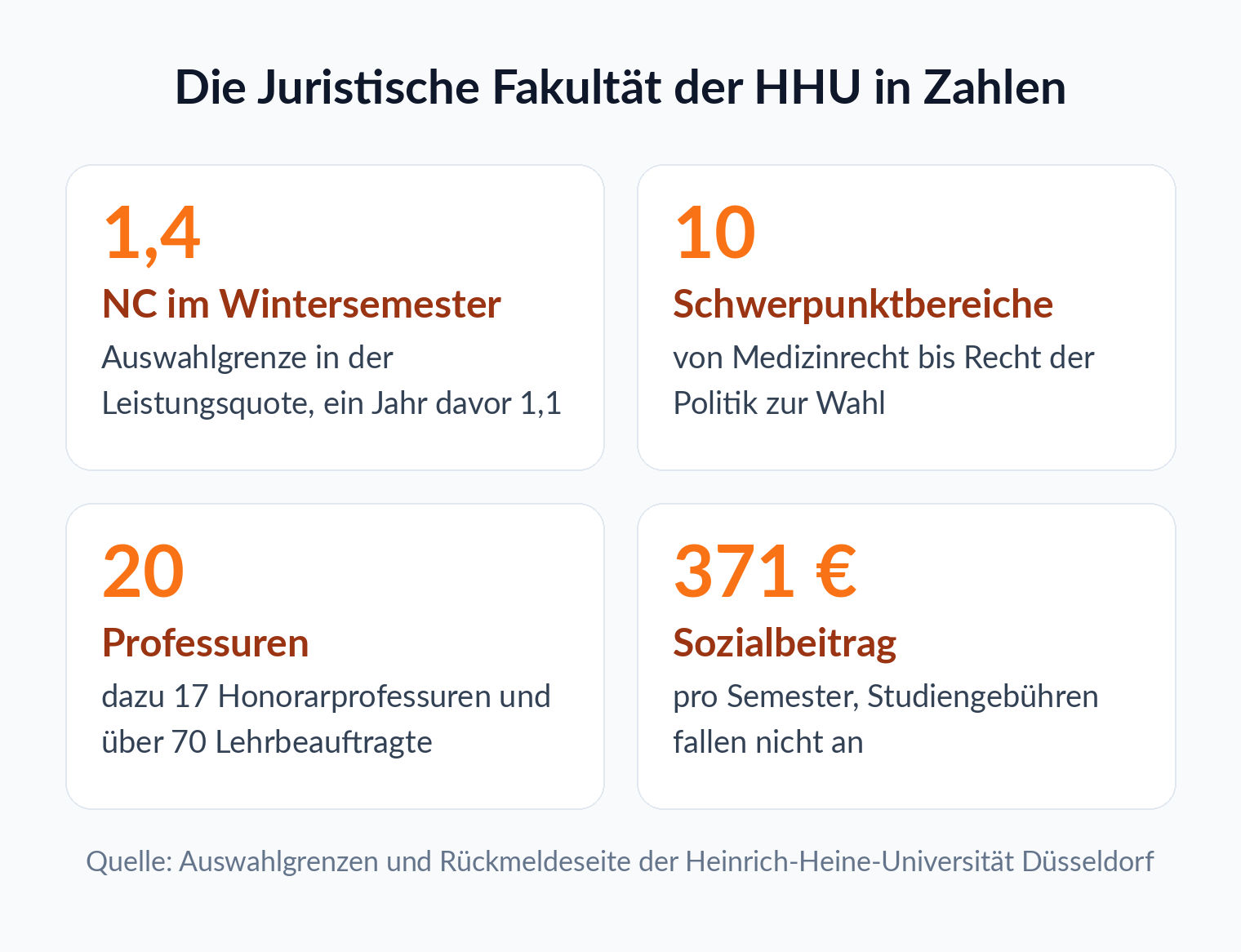 Kennzahlen der Juristischen Fakultät Düsseldorf: NC 1,4, zehn Schwerpunktbereiche, 20 Professuren, 371 Euro Sozialbeitrag