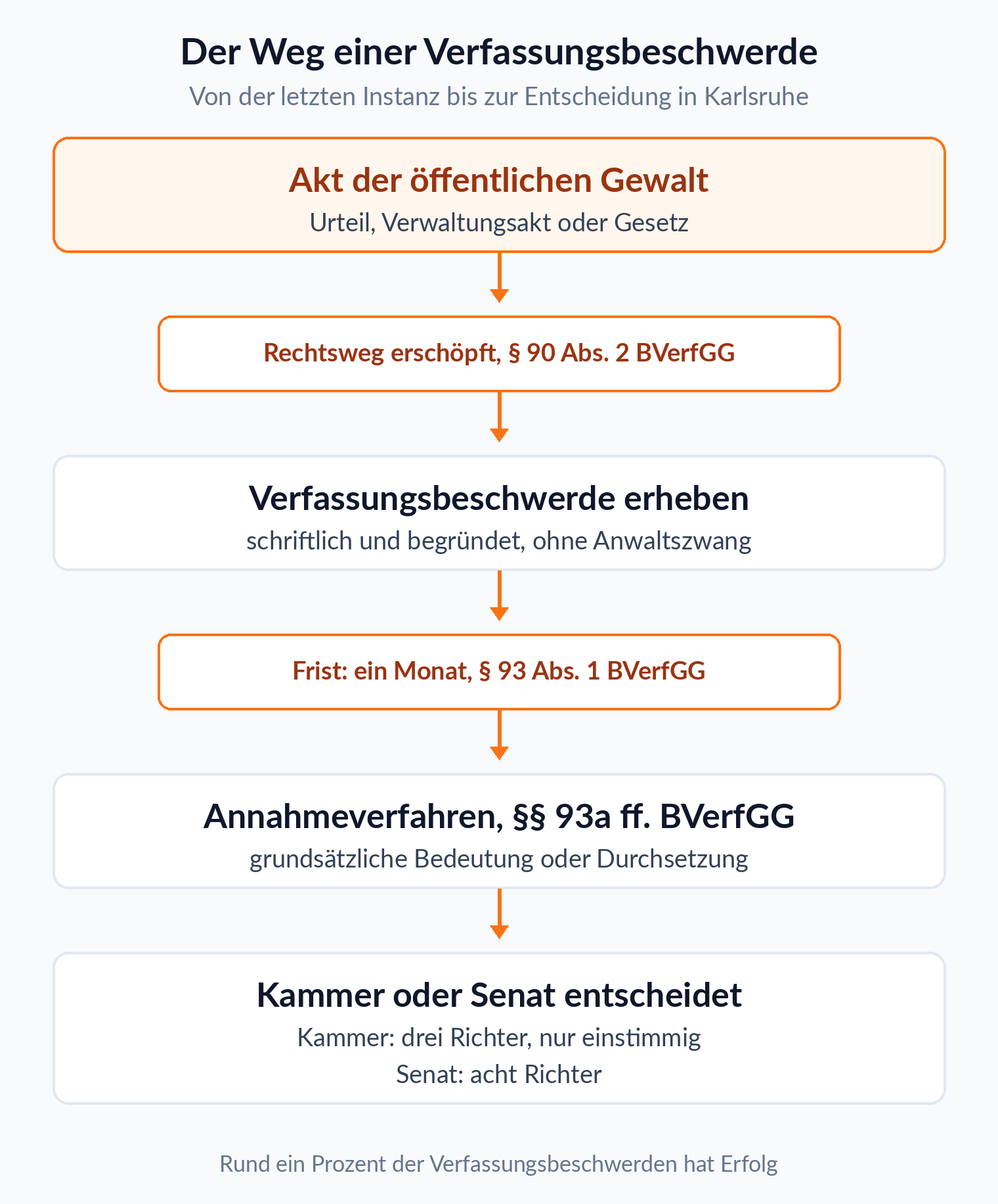 Ablaufdiagramm der Verfassungsbeschwerde: Akt der öffentlichen Gewalt, Rechtswegerschöpfung, Monatsfrist, Annahmeverfahren, Entscheidung durch Kammer oder Senat