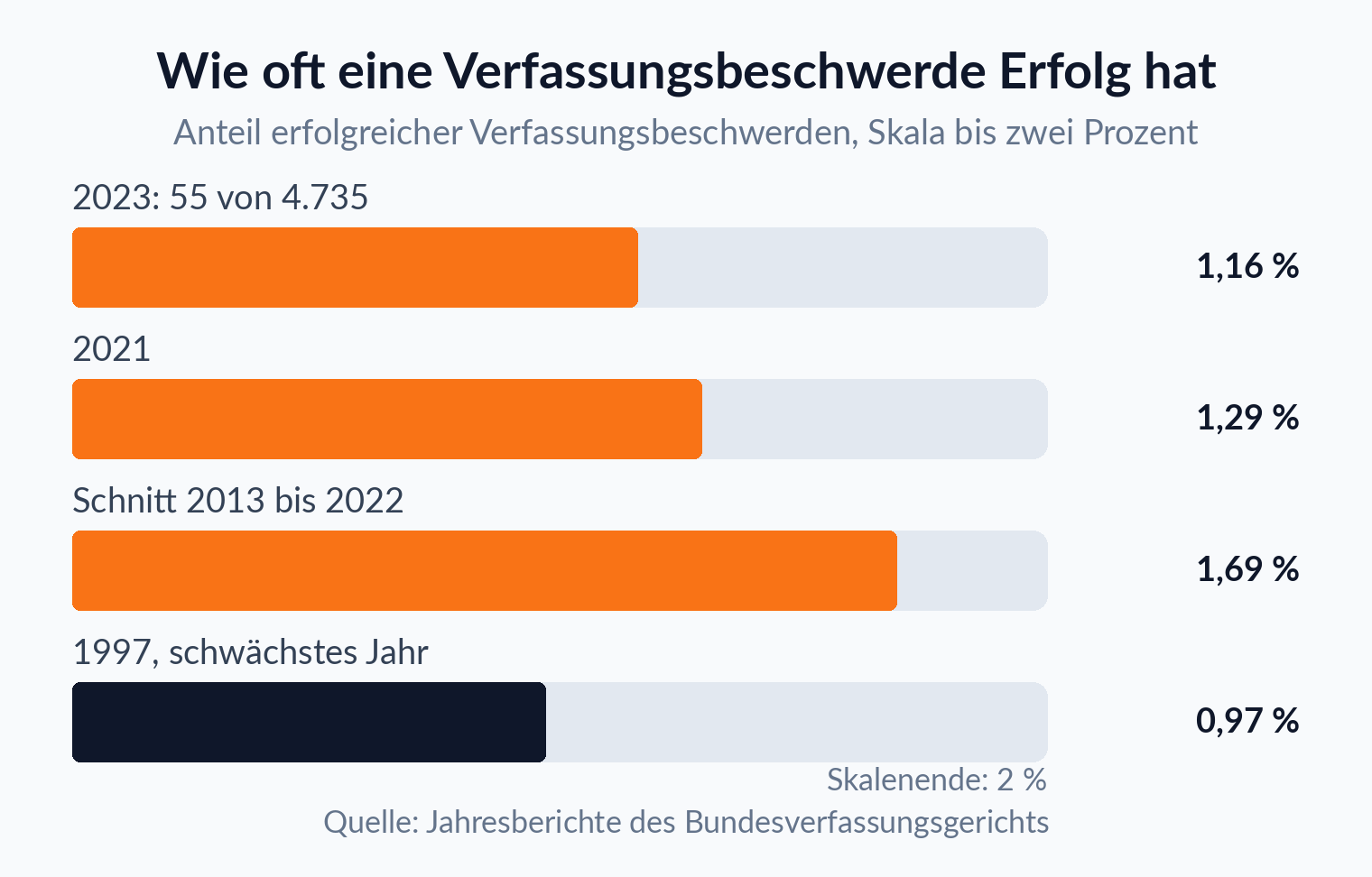 Balkendiagramm: 2023 waren 55 von 4.735 Verfassungsbeschwerden erfolgreich, das sind 1,16 Prozent