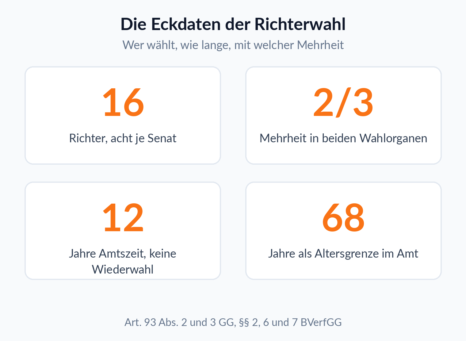 Kennzahlen zur Richterwahl: 16 Richter, Zweidrittelmehrheit, zwölf Jahre Amtszeit, Altersgrenze 68 Jahre