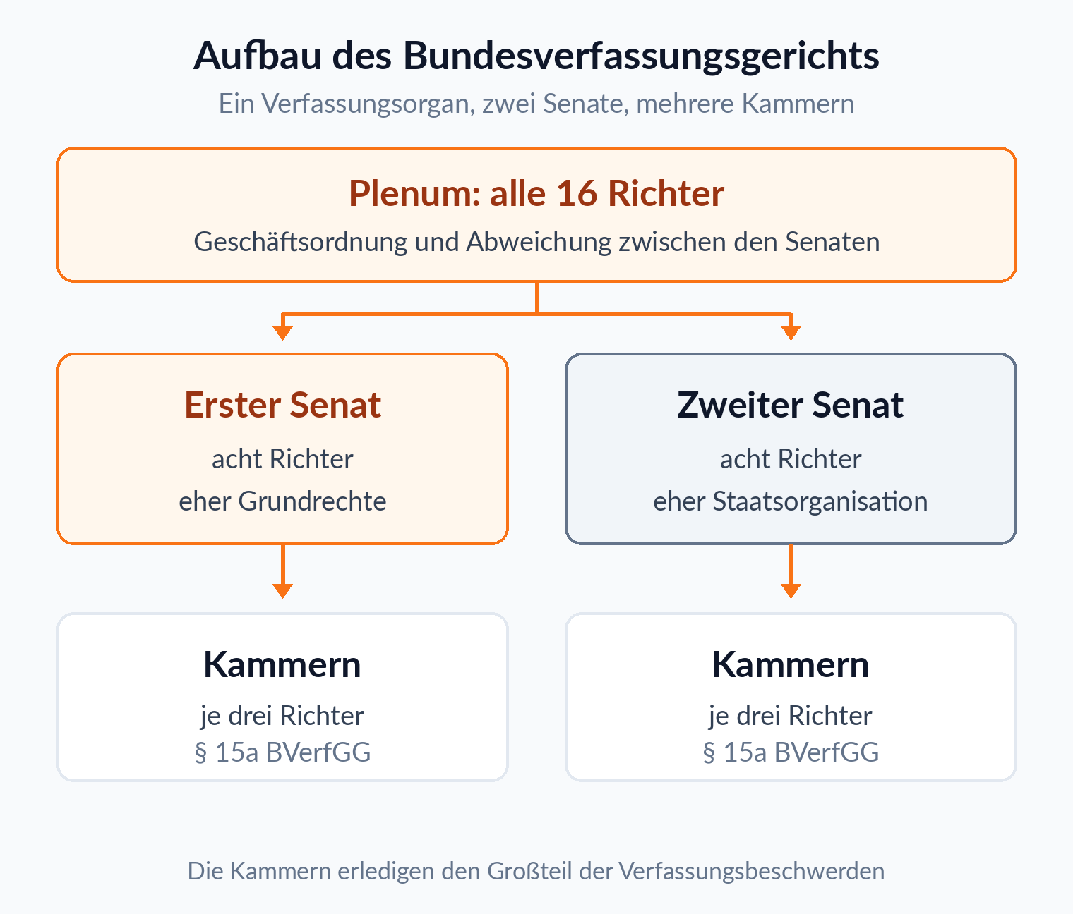 Organigramm: Plenum mit 16 Richtern, darunter Erster und Zweiter Senat mit je acht Richtern und darunter die Kammern mit je drei Richtern