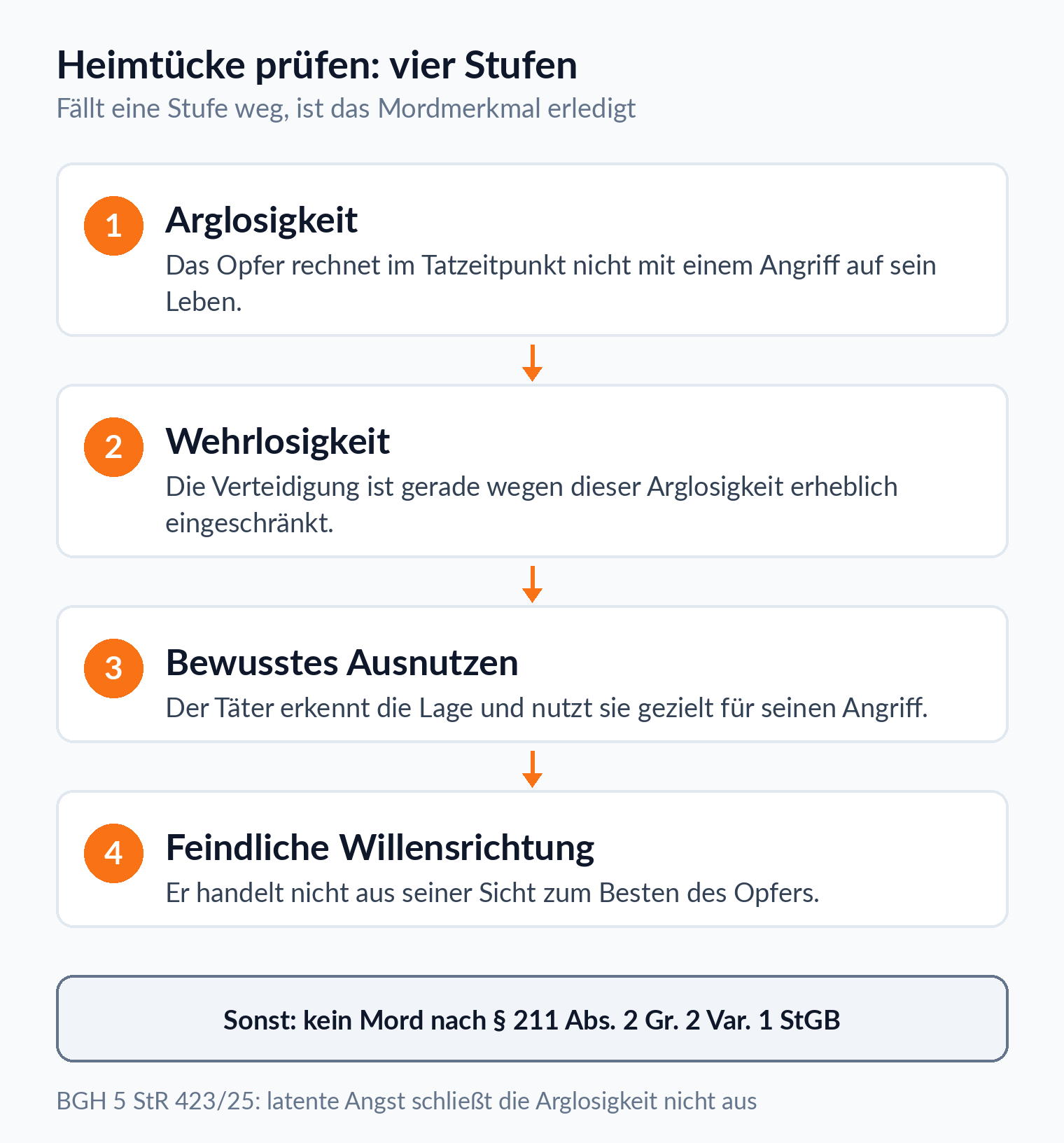 Ablaufgrafik: die Heimtücke wird in vier Stufen geprüft, Arglosigkeit, Wehrlosigkeit, bewusstes Ausnutzen und feindliche Willensrichtung