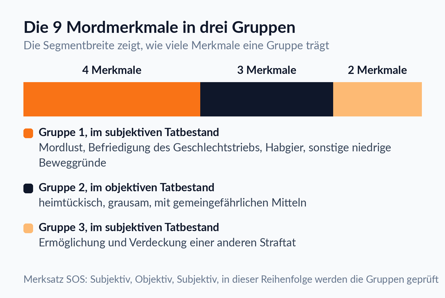 Segmentbalken: die 9 Mordmerkmale des § 211 StGB verteilen sich auf drei Gruppen, vier in Gruppe 1, drei in Gruppe 2, zwei in Gruppe 3