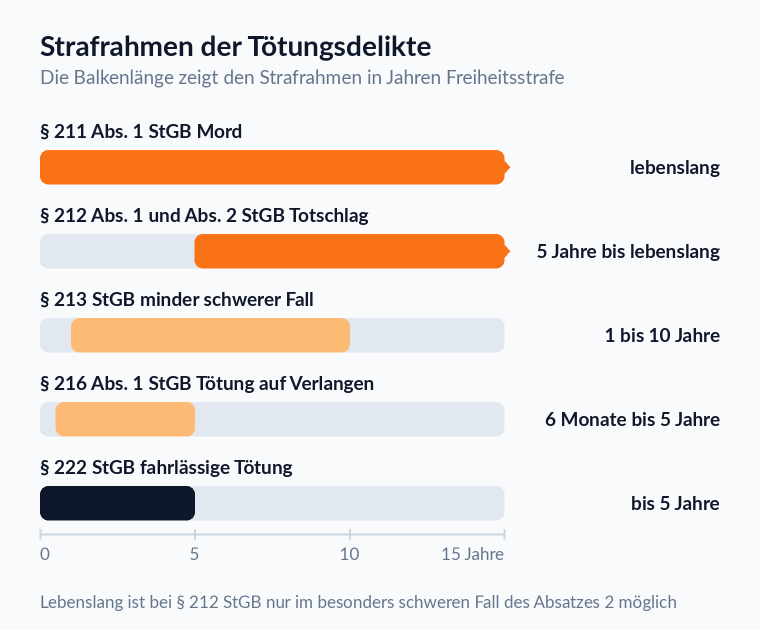 Balkendiagramm: Strafrahmen der Tötungsdelikte, von 6 Monaten bei § 216 StGB über 5 Jahre bei § 212 StGB bis zur lebenslangen Freiheitsstrafe bei § 211 StGB