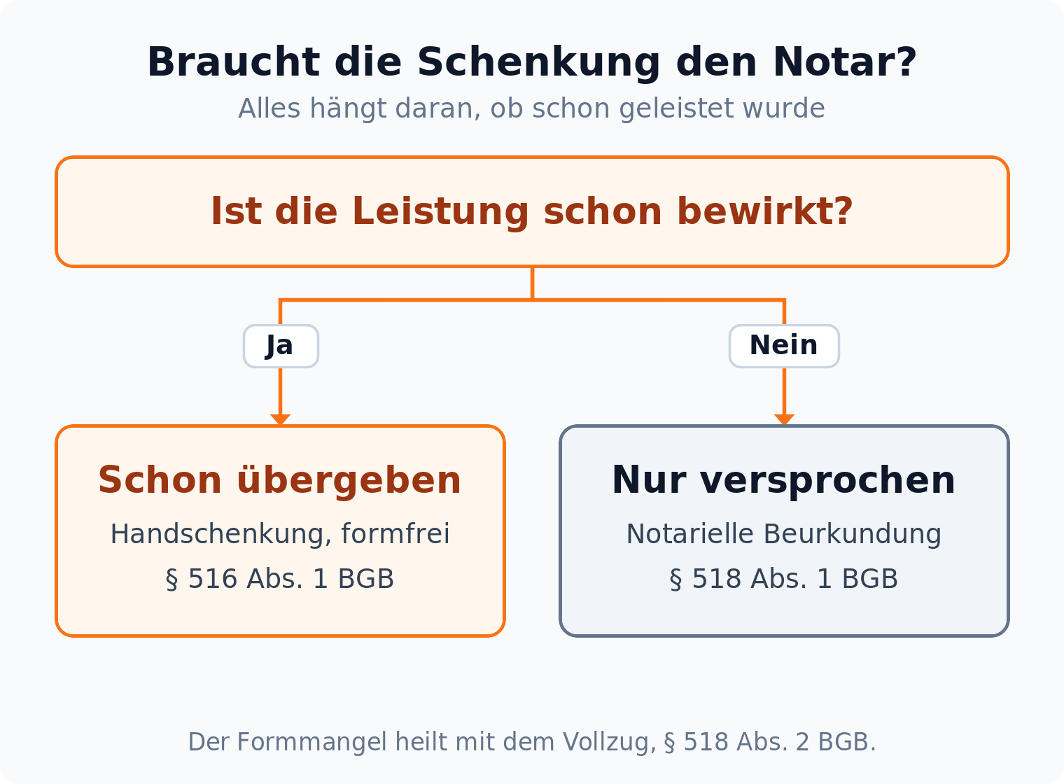 Entscheidungsbaum: Schon übergeben führt zur formfreien Handschenkung nach § 516 Abs. 1 BGB, nur versprochen zur notariellen Beurkundung nach § 518 Abs. 1 BGB