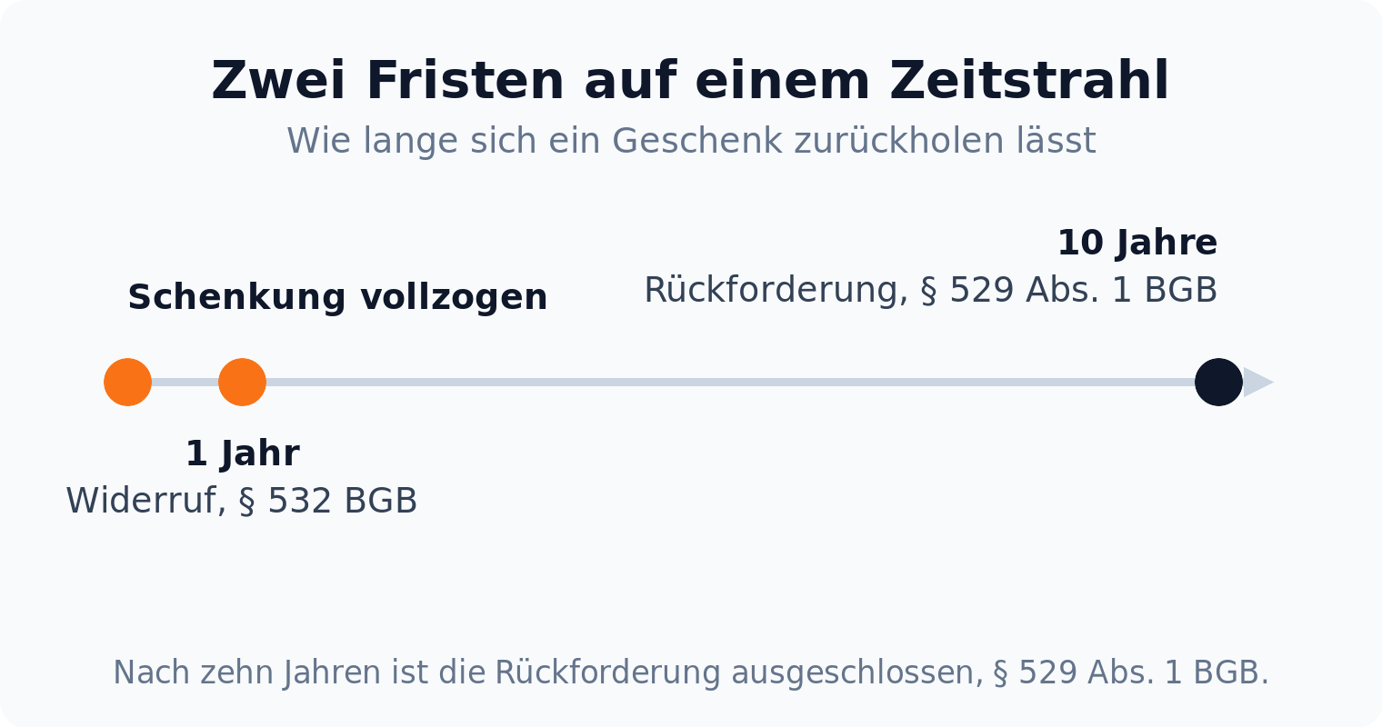 Zeitstrahl: Widerruf wegen groben Undanks nach einem Jahr ausgeschlossen, Rückforderung wegen Verarmung nach zehn Jahren