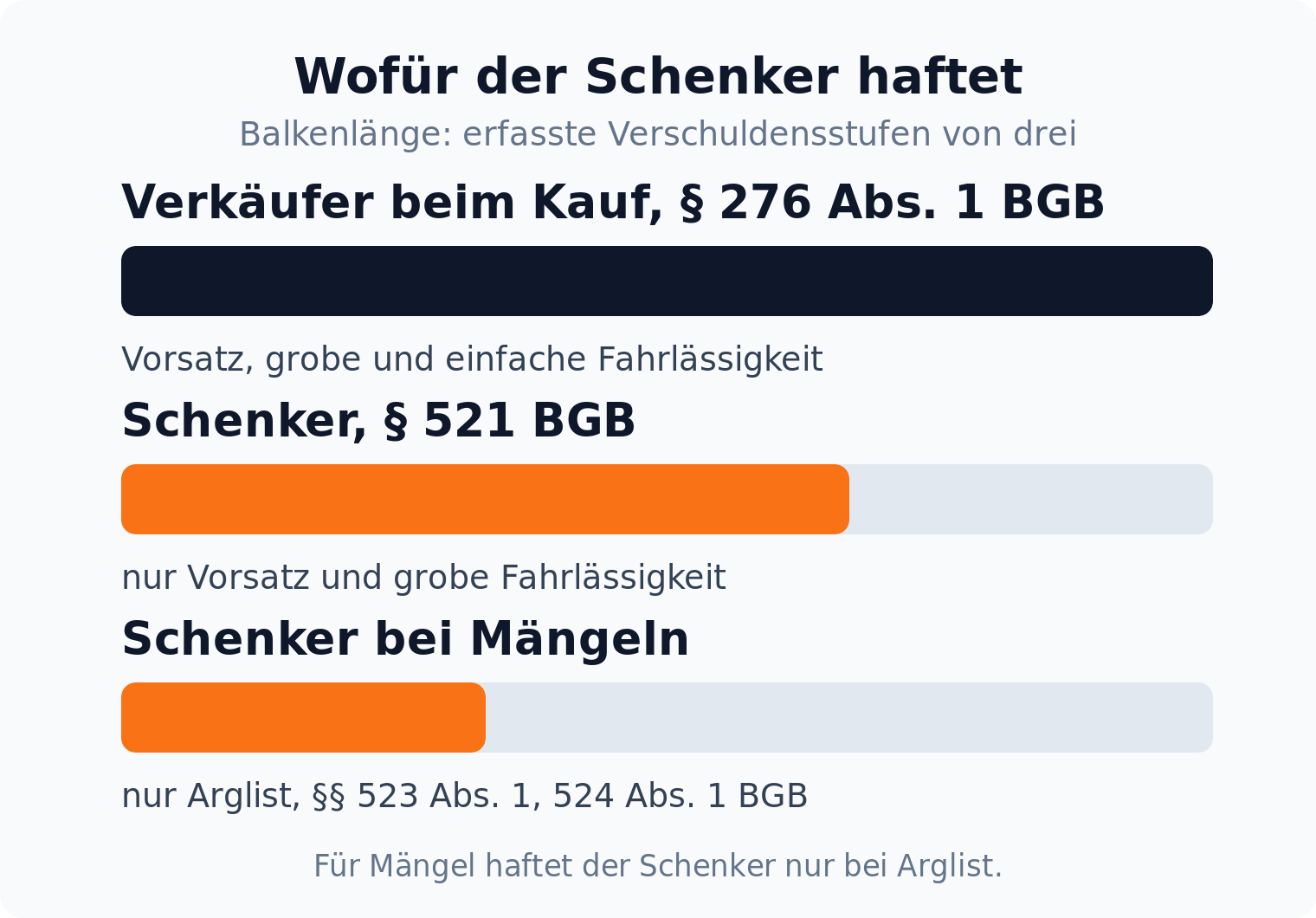 Balkendiagramm: Verkäufer haftet für alle drei Verschuldensstufen, der Schenker nach § 521 BGB nur für zwei, bei Mängeln nur für Arglist