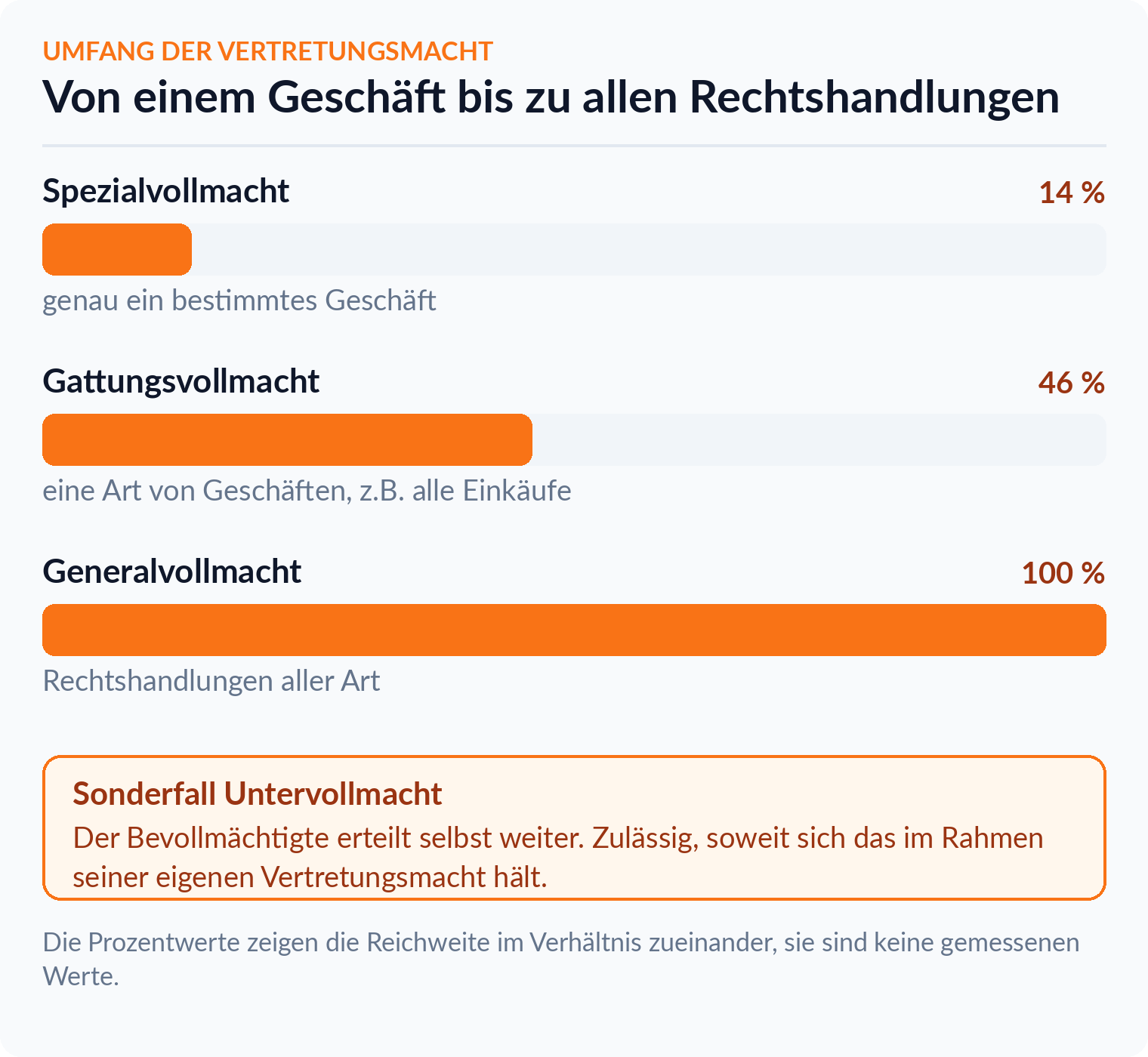 Balkendiagramm zum Umfang der Vollmacht: Spezialvollmacht deckt ein Geschäft, Gattungsvollmacht eine Geschäftsart, Generalvollmacht alle Rechtshandlungen