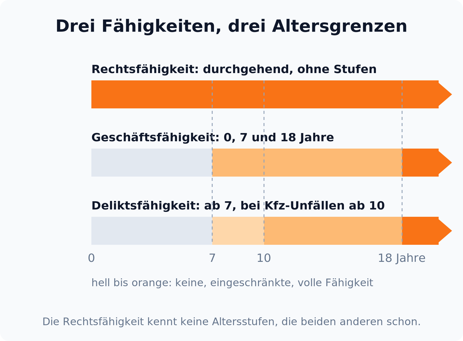 Balkengrafik: Rechtsfähigkeit gilt durchgehend ab Geburt, Geschäftsfähigkeit ab 7 und 18 Jahren, Deliktsfähigkeit ab 7 Jahren