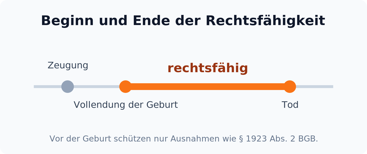 Zeitstrahl: Die Rechtsfähigkeit läuft von der Vollendung der Geburt bis zum Tod, die Zeugung liegt davor