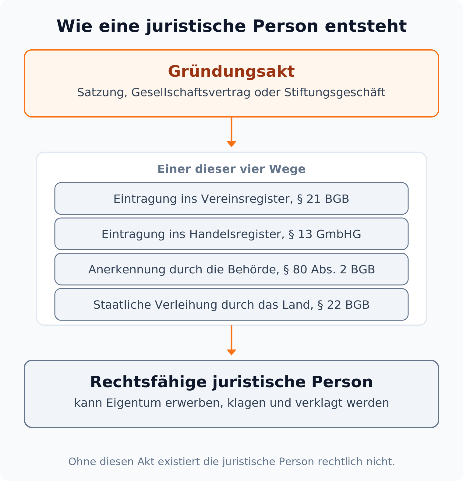Ablaufdiagramm: Eine juristische Person entsteht durch Gründungsakt und dann Eintragung, Anerkennung oder staatliche Verleihung