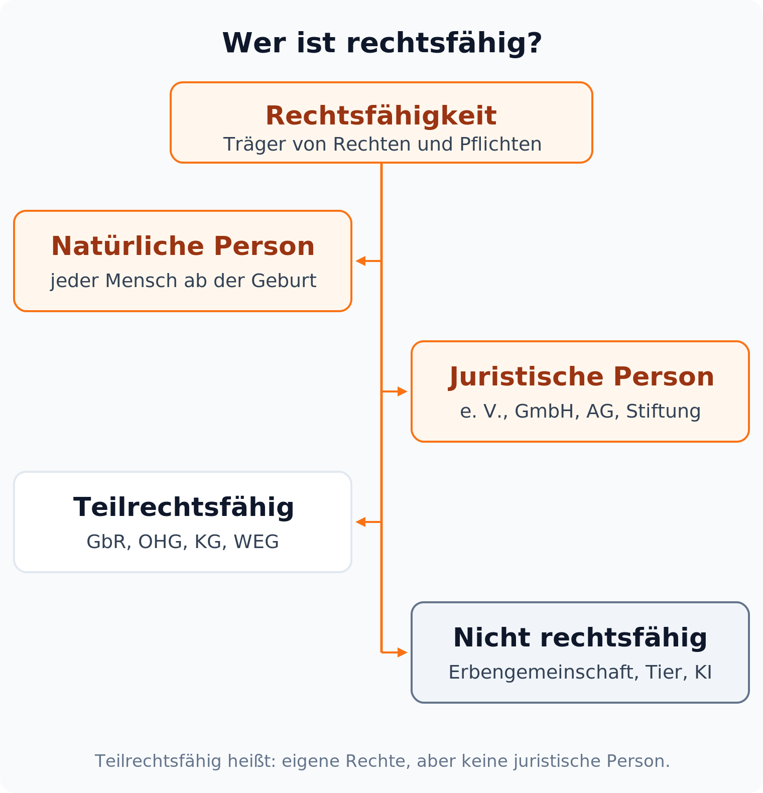 Mindmap: Rechtsfähig sind natürliche und juristische Personen, teilrechtsfähig GbR, OHG, KG und Wohnungseigentümergemeinschaft, nicht rechtsfähig die Erbengemeinschaft