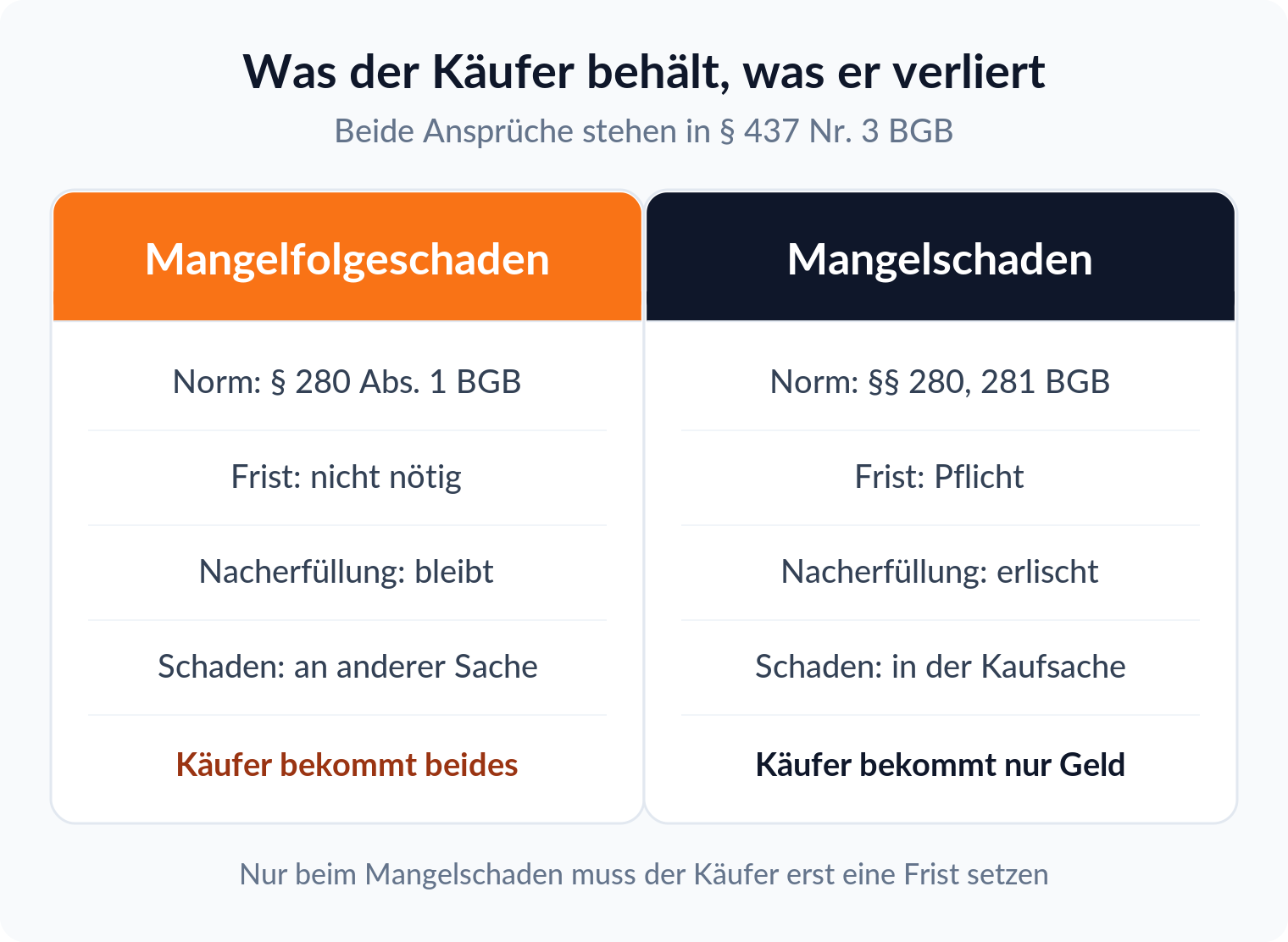 Spaltenvergleich: Beim Mangelfolgeschaden bleibt der Nacherfüllungsanspruch ohne Fristsetzung bestehen, beim Mangelschaden erlischt er nach erfolgloser Frist