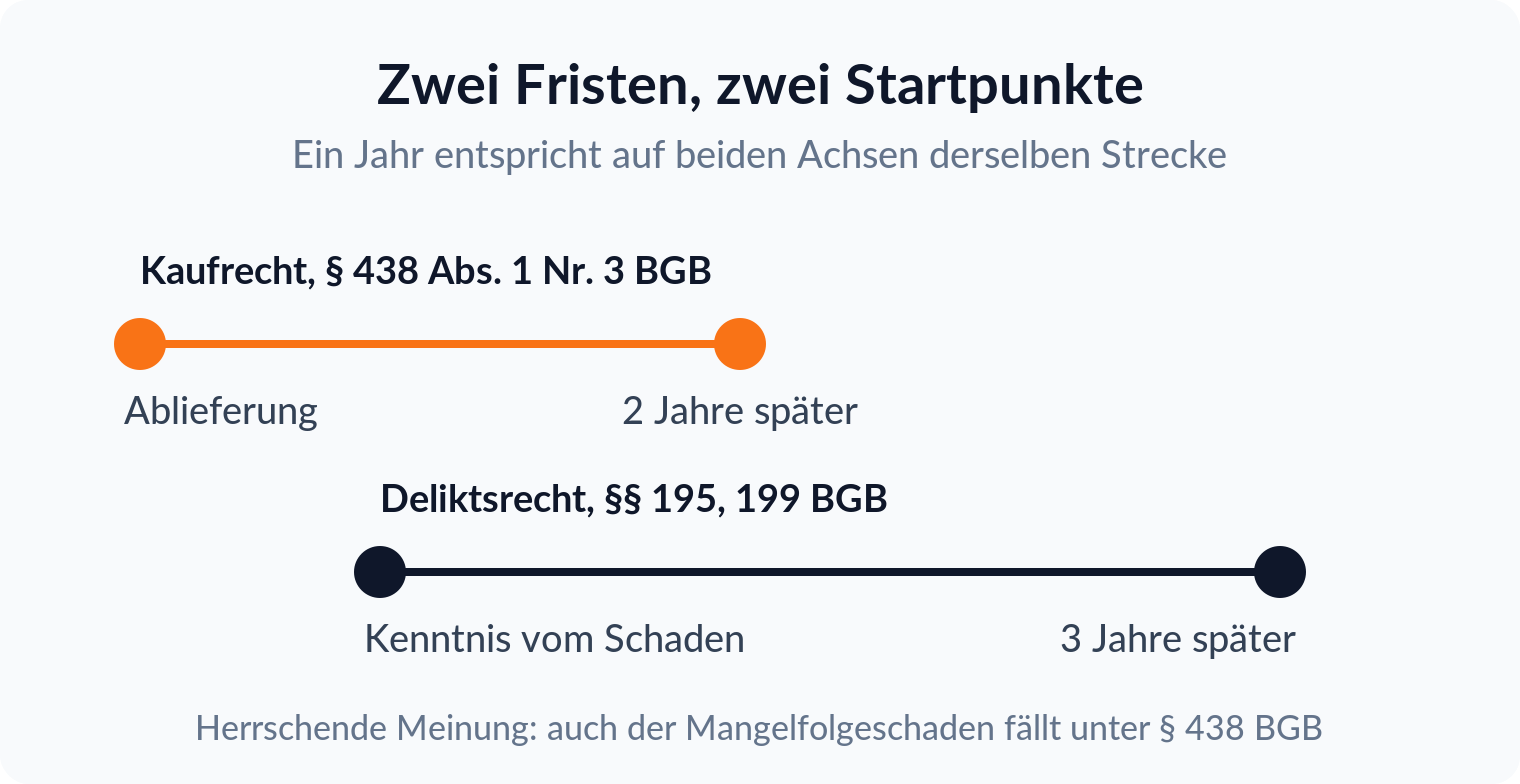 Zeitstrahl: Die kaufrechtliche Frist läuft zwei Jahre ab Ablieferung, die deliktische drei Jahre ab Kenntnis vom Schaden