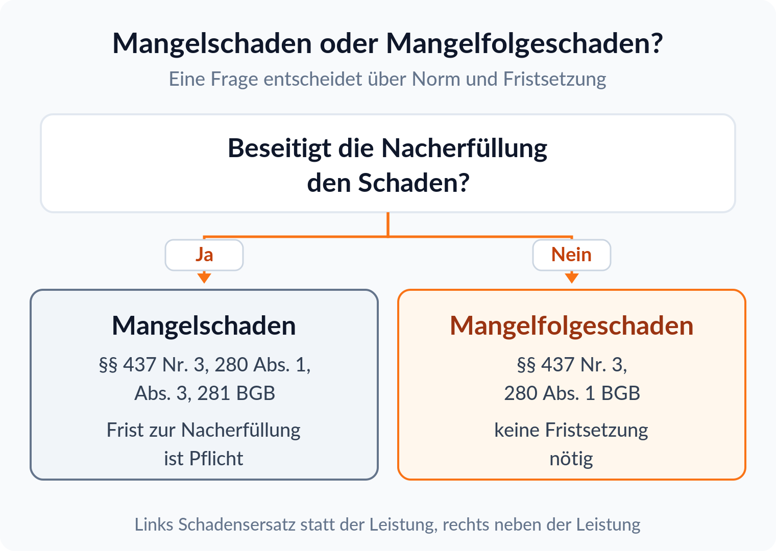 Entscheidungsbaum: Beseitigt die Nacherfüllung den Schaden, liegt ein Mangelschaden nach §§ 280, 281 BGB vor, sonst ein Mangelfolgeschaden nach § 280 Abs. 1 BGB