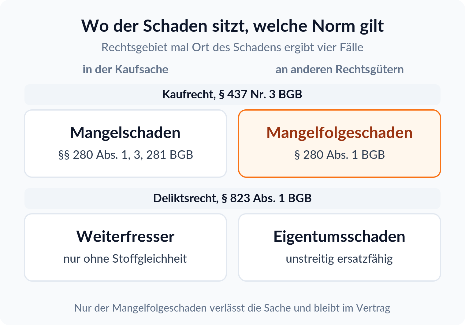 Matrix aus Rechtsgebiet und Ort des Schadens mit vier Feldern: Mangelschaden, Mangelfolgeschaden, Weiterfresser und Eigentumsschaden