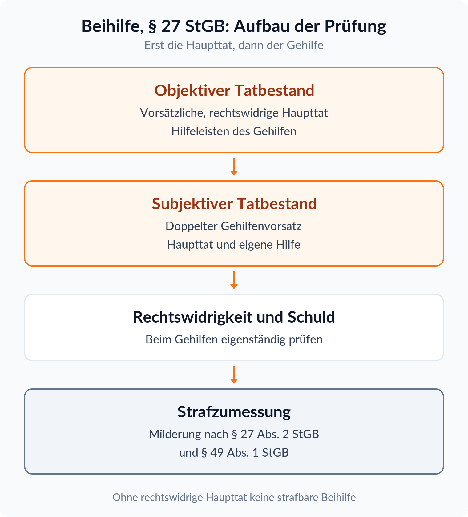 Ablaufdiagramm zur Prüfung der Beihilfe nach § 27 StGB vom objektiven Tatbestand über den doppelten Gehilfenvorsatz bis zur Strafmilderung