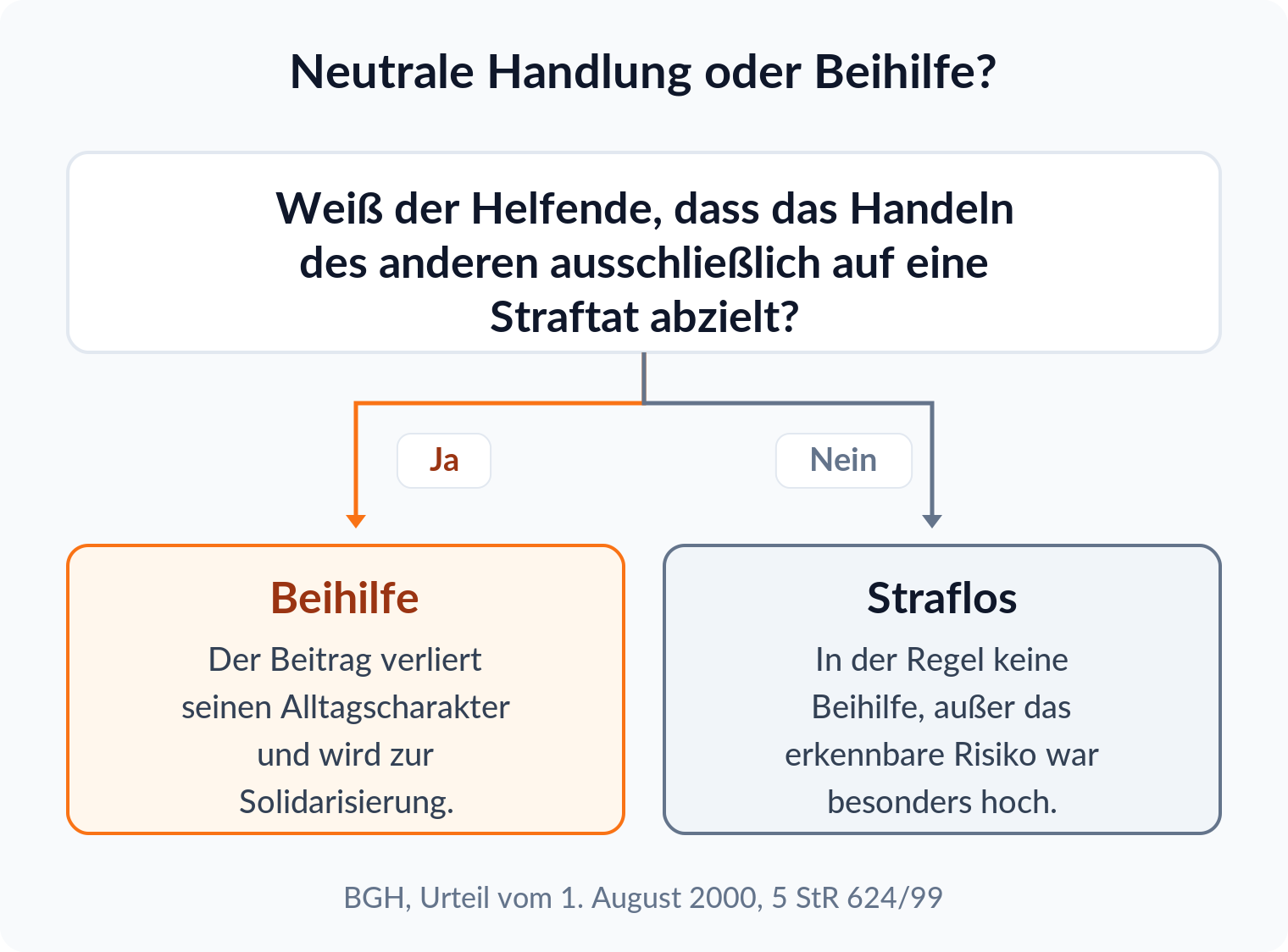 Entscheidungsbaum zur neutralen Beihilfe: sicheres Wissen um die Straftat führt zur Strafbarkeit, bloßes Fürmöglichhalten in der Regel nicht