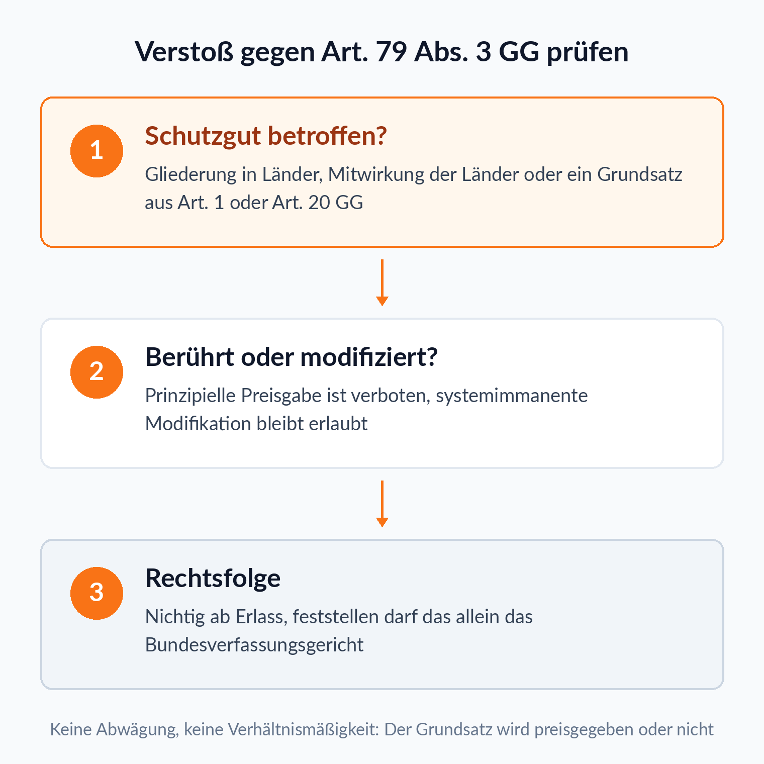 Ablaufdiagramm in drei Schritten: Schutzgut betroffen, berührt oder nur modifiziert, Rechtsfolge Nichtigkeit nach Art. 79 Abs. 3 GG