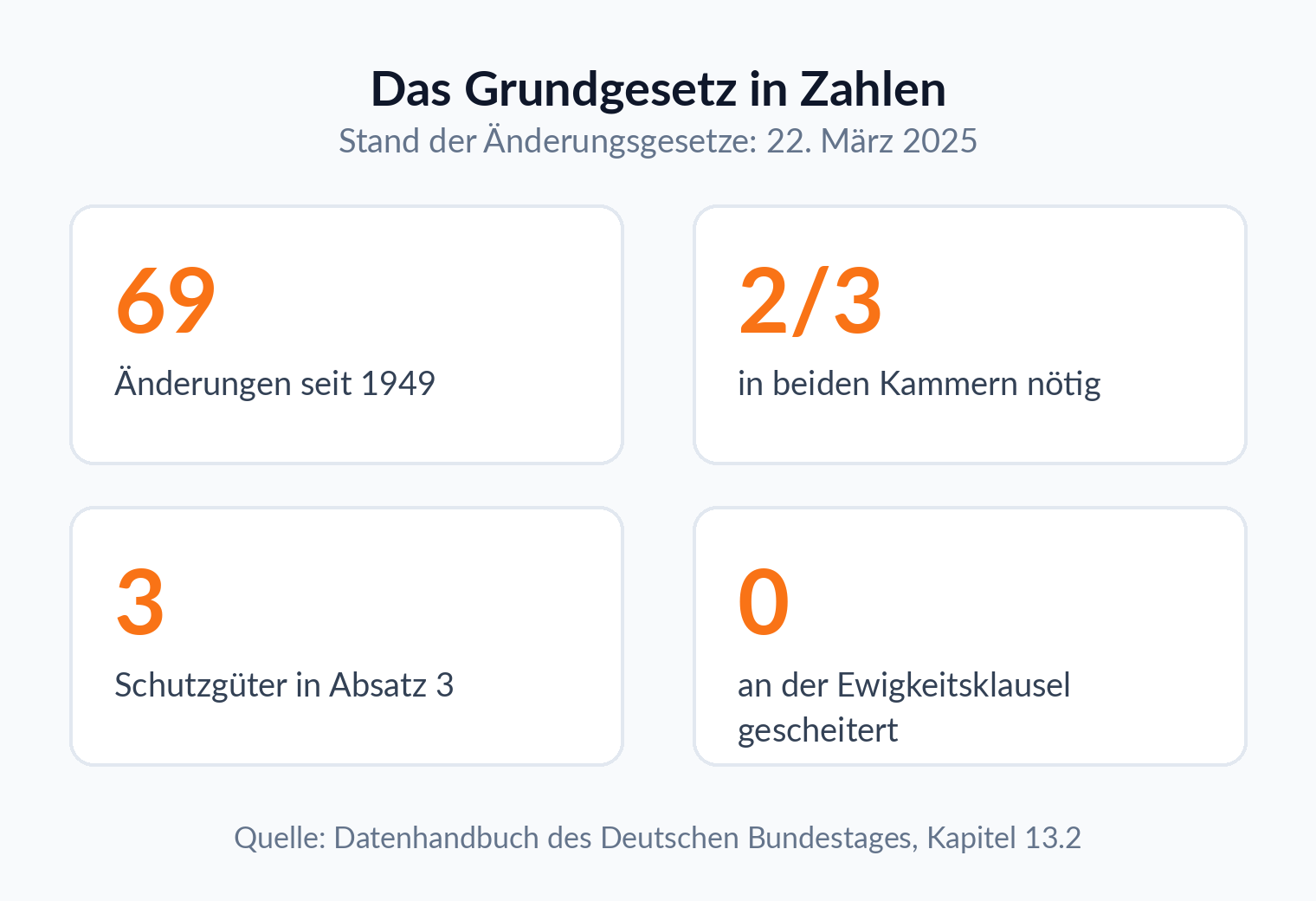 Kennzahlen: 69 Grundgesetzänderungen seit 1949, Zweidrittelmehrheit in beiden Kammern nötig, 3 Schutzgüter in Art. 79 Abs. 3 GG, 0 daran gescheiterte Änderungen