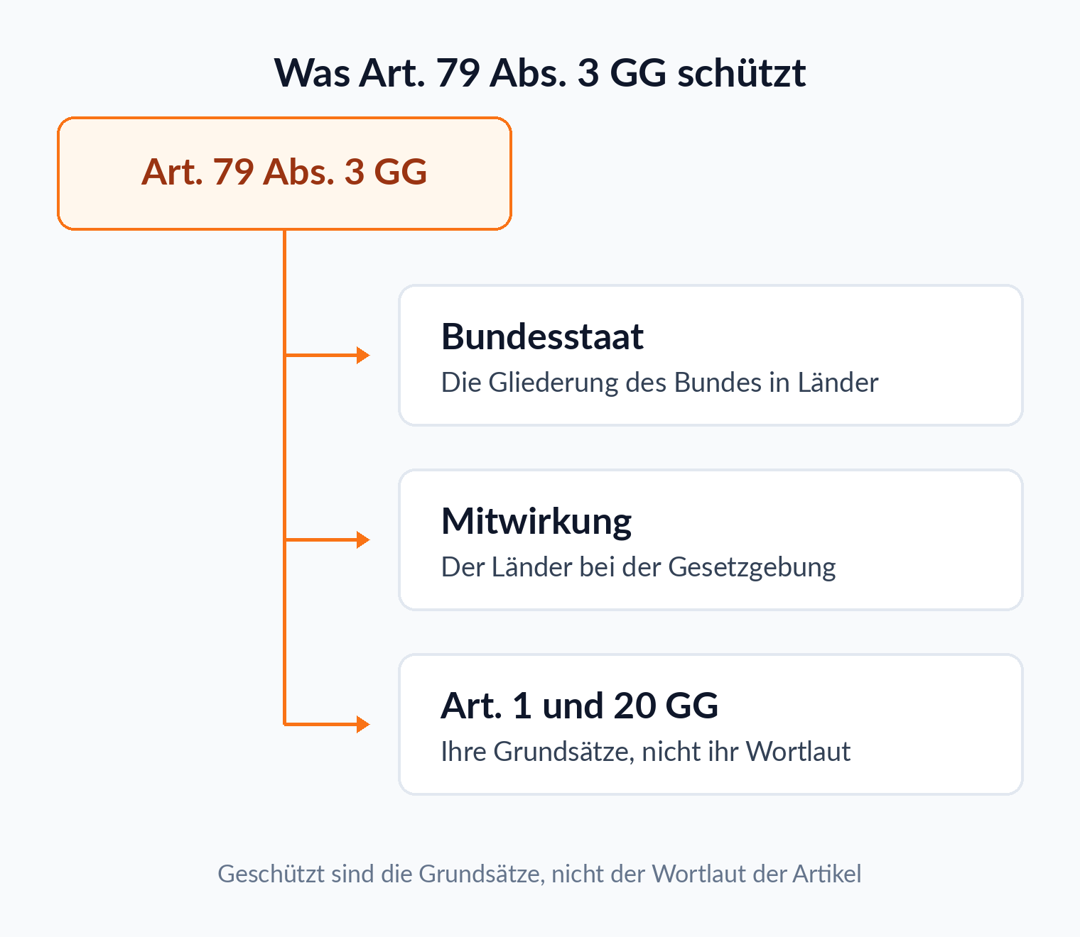 Baumdiagramm: Art. 79 Abs. 3 GG schützt drei Bereiche, die Gliederung des Bundes in Länder, die Mitwirkung der Länder bei der Gesetzgebung und die Grundsätze aus Art. 1 und Art. 20 GG