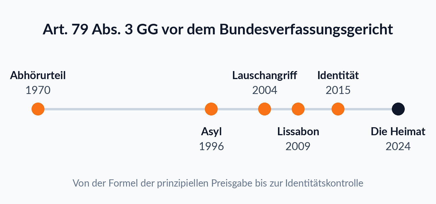 Zeitstrahl der Entscheidungen des Bundesverfassungsgerichts zu Art. 79 Abs. 3 GG von 1970 bis 2024, mit echten Jahresabständen
