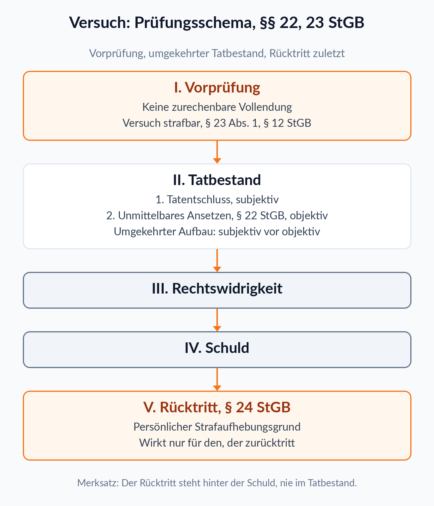 Ablaufschema: Der Versuch wird in fünf Stufen geprüft, von der Vorprüfung über den umgekehrten Tatbestand bis zum Rücktritt nach § 24 StGB