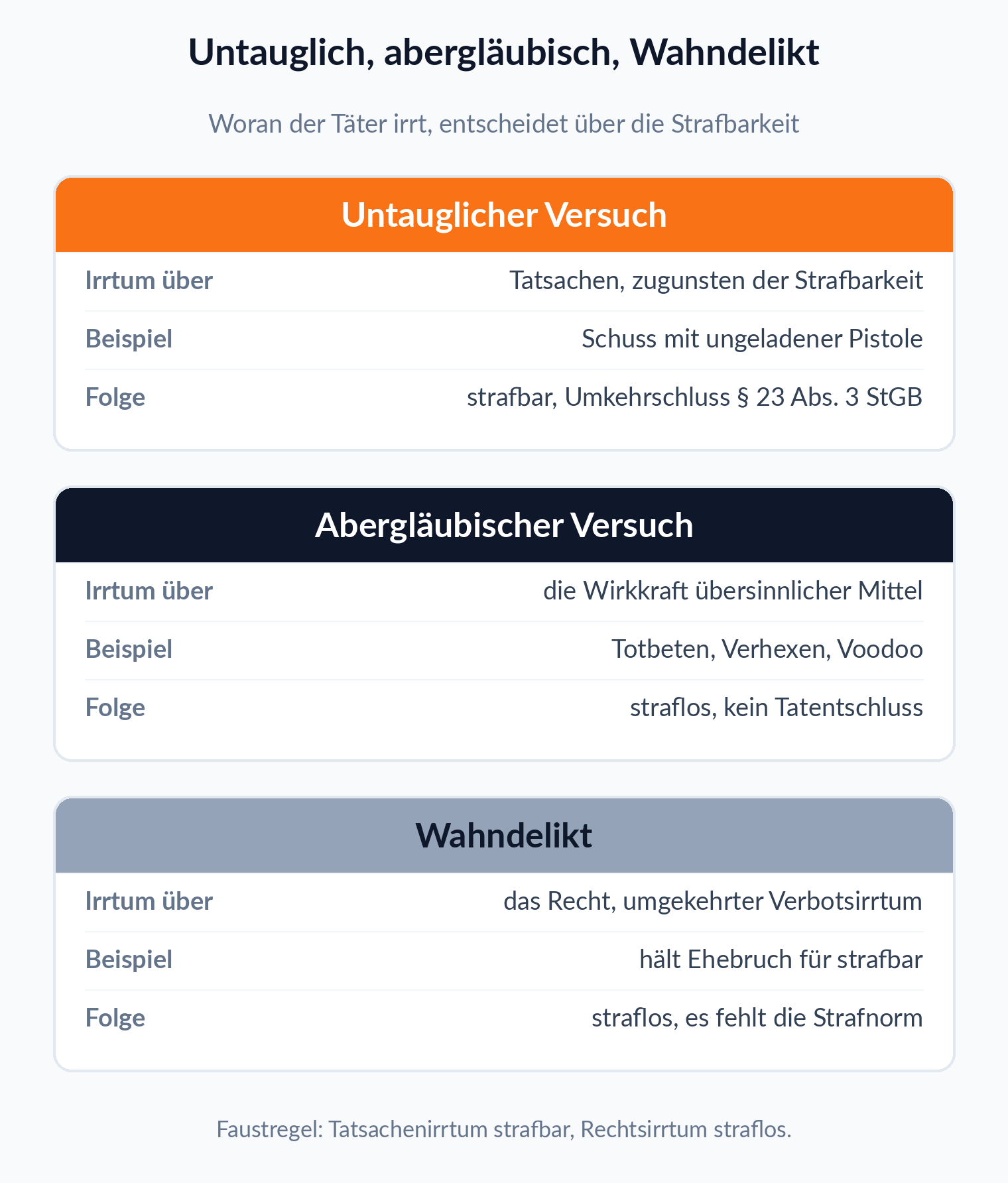 Vergleichskarten: Der untaugliche Versuch ist strafbar, abergläubischer Versuch und Wahndelikt bleiben straflos