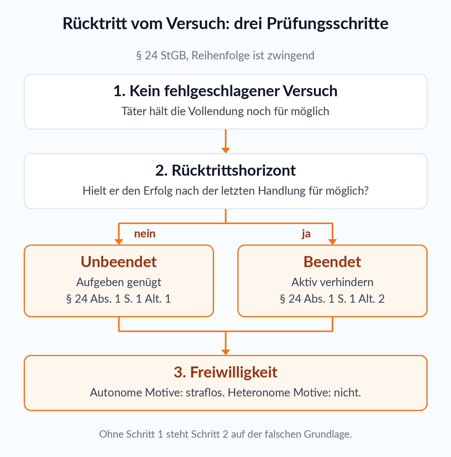 Entscheidungsbaum: Der Rücktritt nach § 24 StGB verlangt keinen Fehlschlag, die passende Rücktrittshandlung und Freiwilligkeit