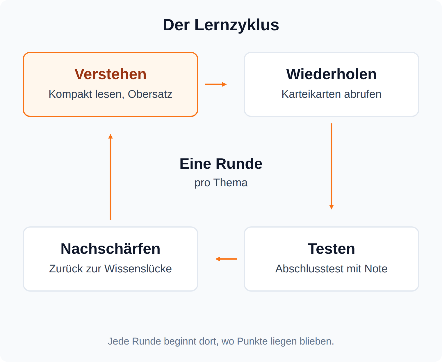 Lernzyklus aus Verstehen, Wiederholen und Testen mit Rücksprung zur Wissenslücke