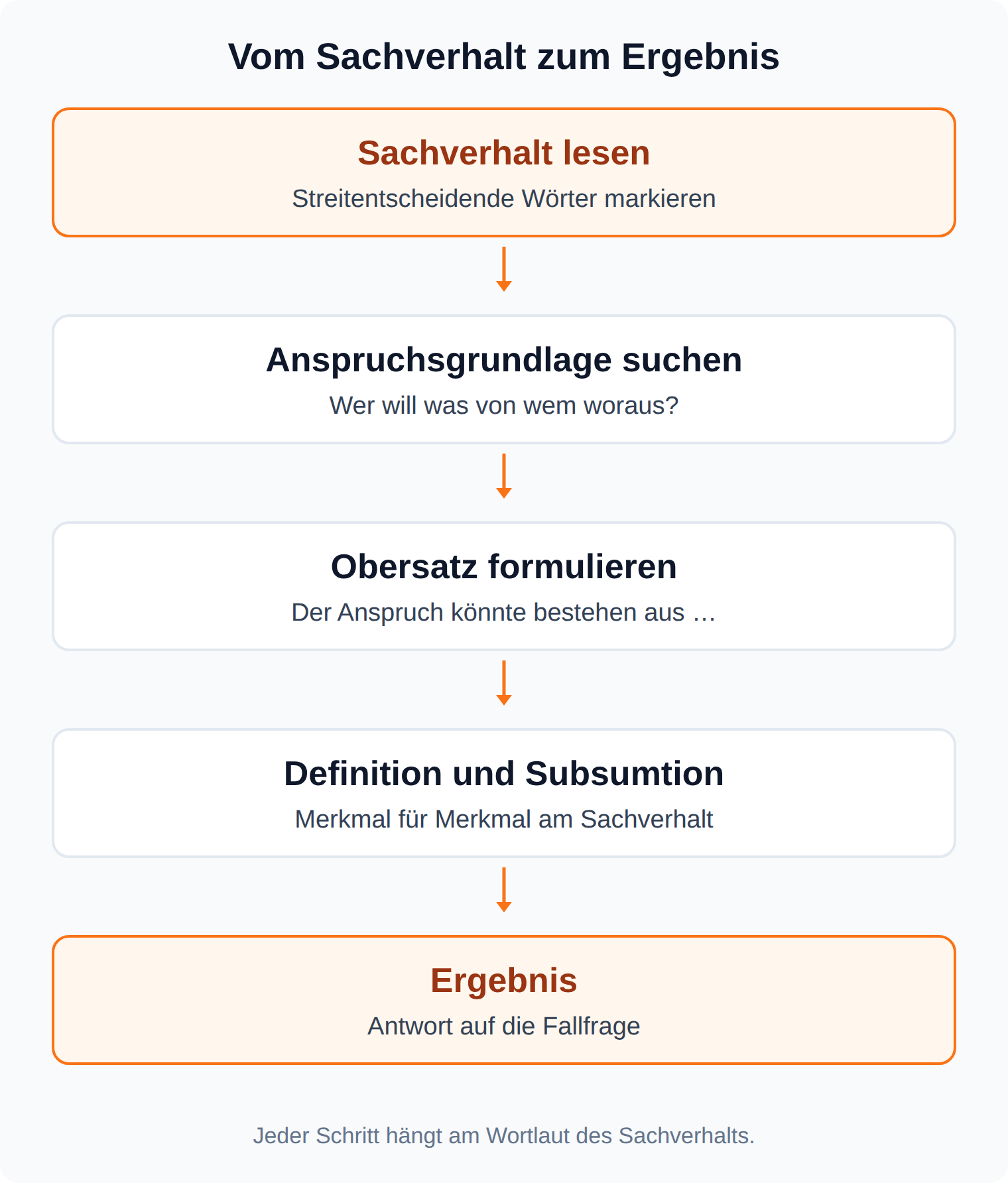 Ablauf einer Falllösung in fünf Schritten vom Sachverhalt über Obersatz, Definition und Subsumtion bis zum Ergebnis