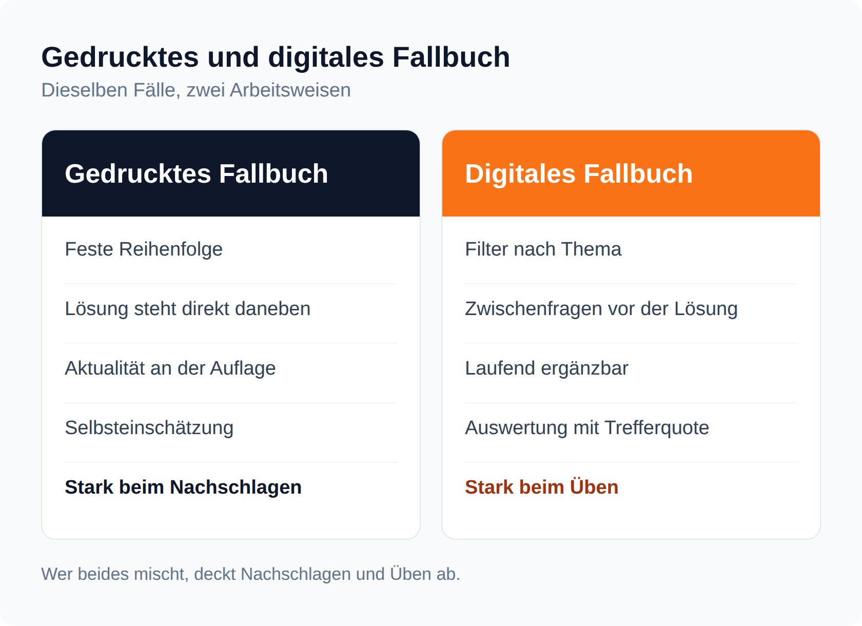 Gegenüberstellung von klassischem Fallbuch und digitalem Fallbuch nach Zugriff, Führung, Feedback und Aktualität