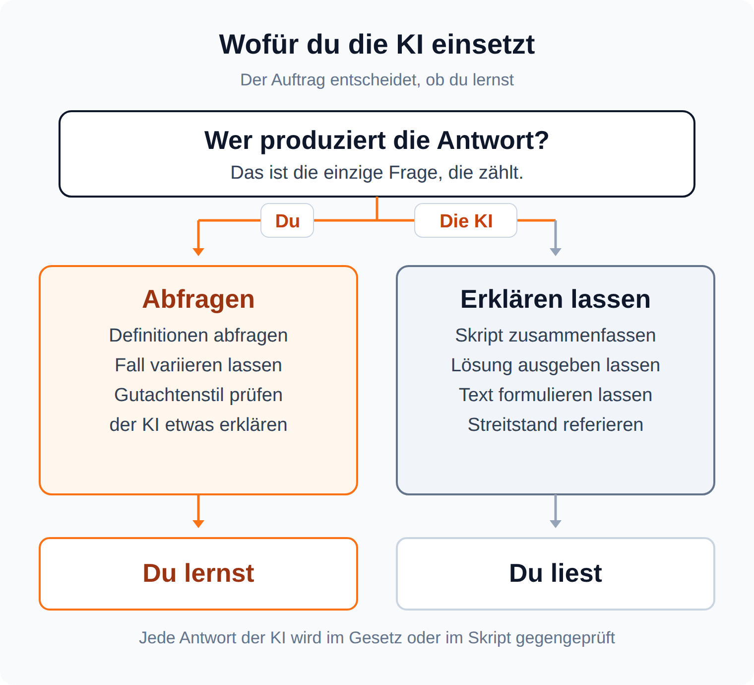 Entscheidungsbaum: Wer die Antwort produziert, entscheidet, ob du lernst oder nur liest
