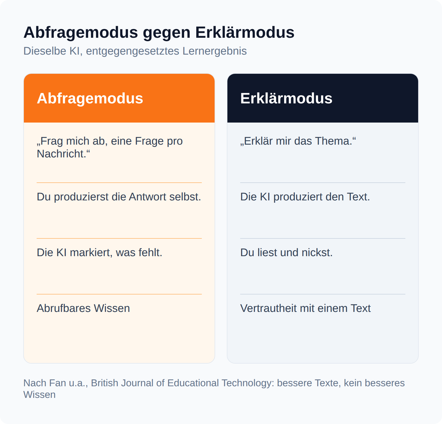 Spalten-Vergleich: Abfragemodus bringt abrufbares Wissen, Erklärmodus nur Vertrautheit mit einem Text