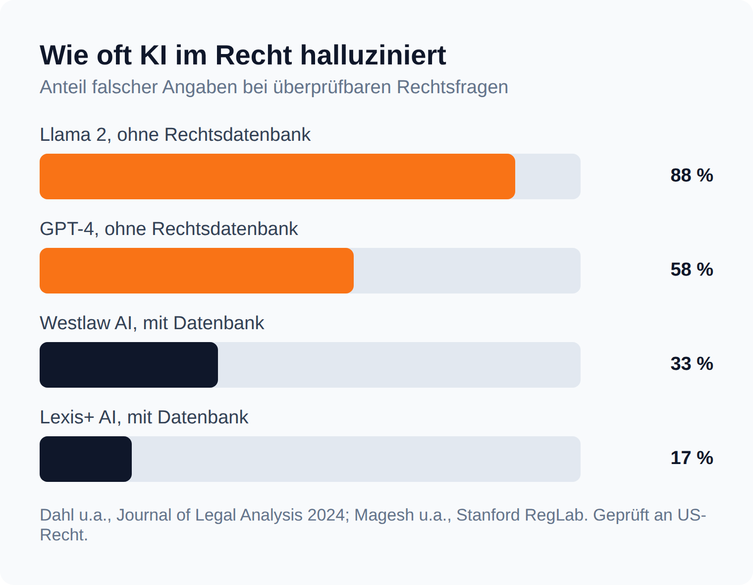Balkendiagramm: GPT-4 halluziniert bei 58 Prozent der Rechtsfragen, spezialisierte Tools bei 17 bis 33 Prozent