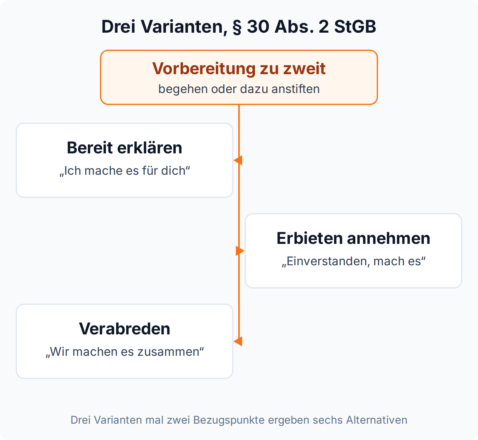 Mindmap: die drei Varianten des § 30 Abs. 2 StGB, Bereit erklären, Erbieten annehmen und Verabreden, mit je einem Beispielsatz