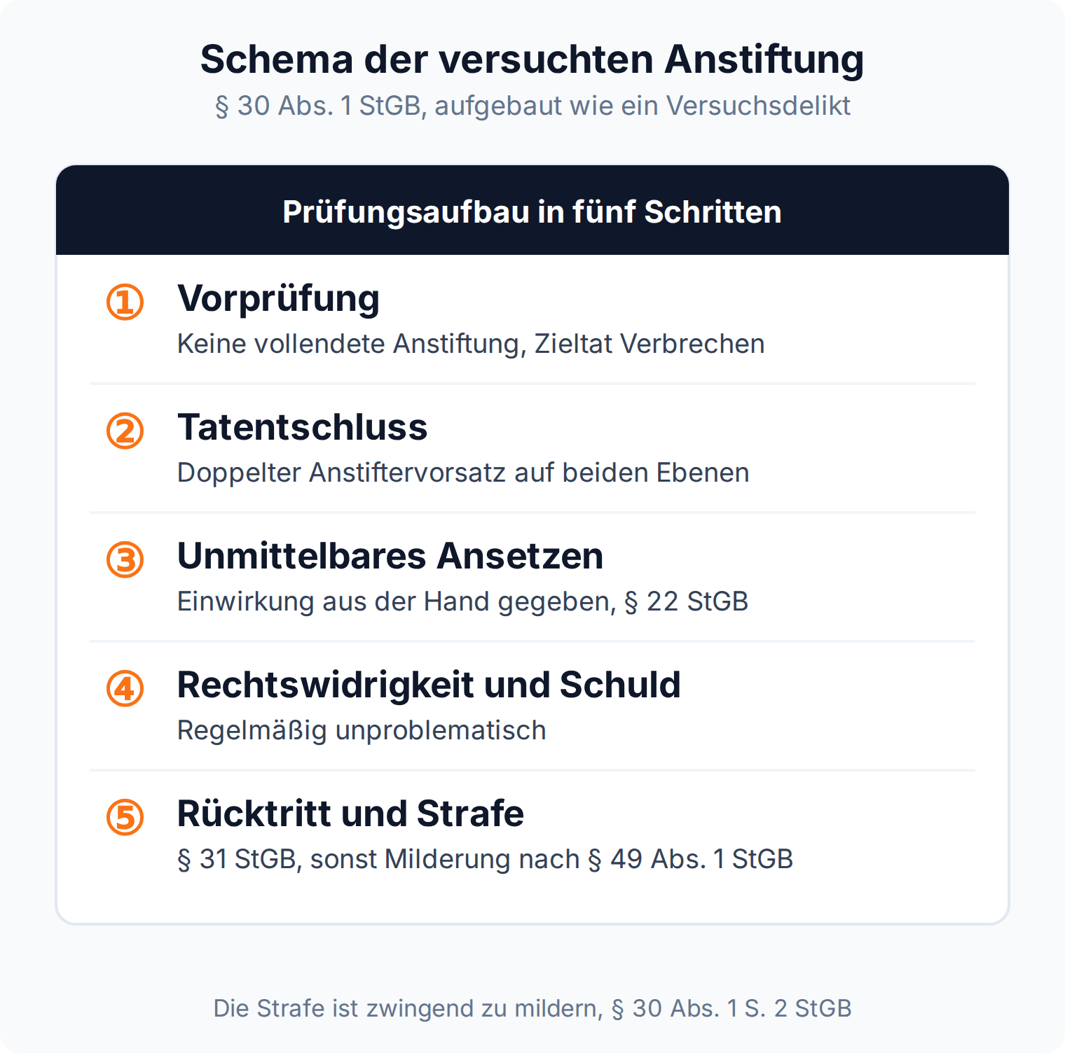 Prüfungsschema der versuchten Anstiftung nach § 30 Abs. 1 StGB in fünf Schritten von der Vorprüfung bis zu Rücktritt und Strafe
