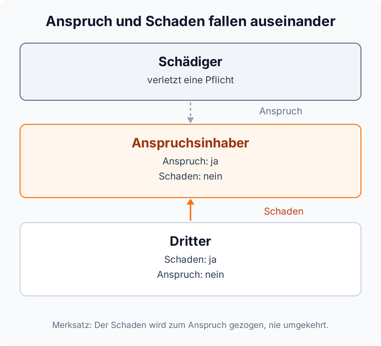 Diagramm: Bei der Drittschadensliquidation hat der Anspruchsinhaber den Anspruch ohne Schaden, der Dritte den Schaden ohne Anspruch
