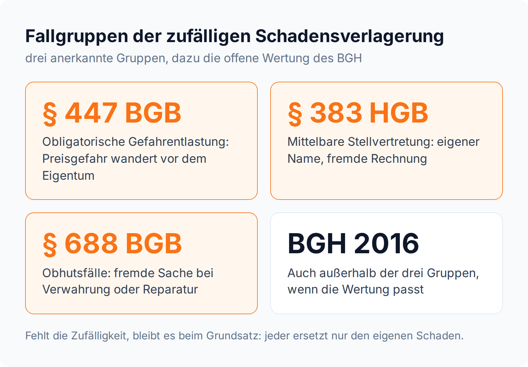 Kachelgrafik: die drei Fallgruppen der zufälligen Schadensverlagerung mit § 447 BGB, § 383 HGB und § 688 BGB