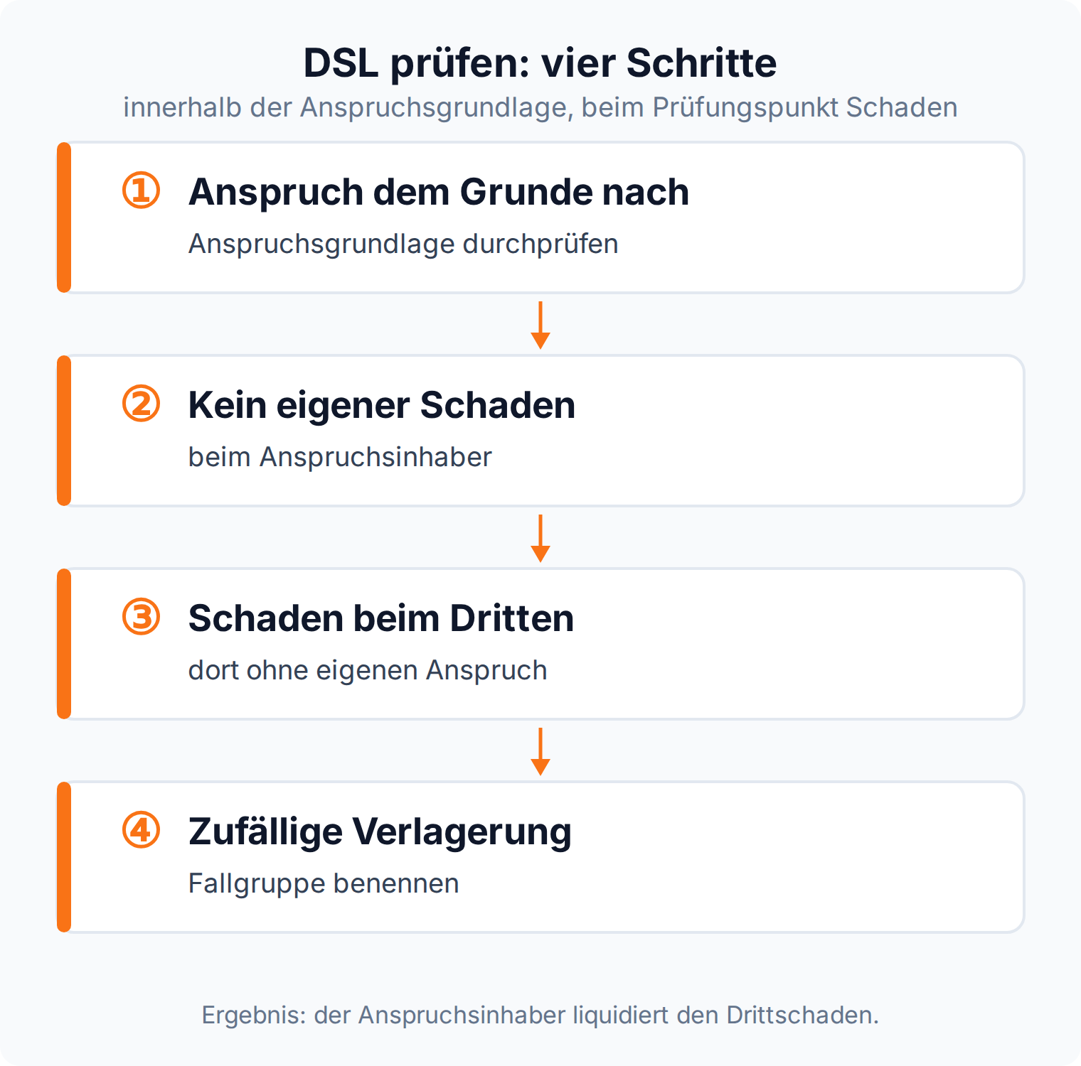 Ablaufdiagramm: Drittschadensliquidation in vier Prüfungsschritten vom Anspruch dem Grunde nach bis zur Fallgruppe