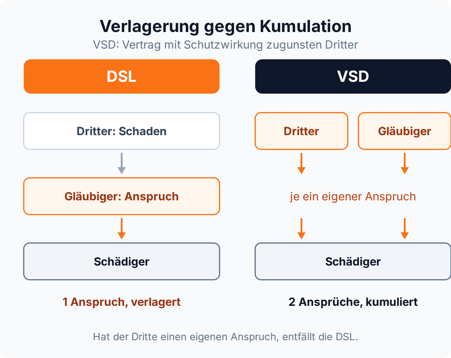 Spaltenvergleich: die Drittschadensliquidation verlagert einen Anspruch, der Vertrag mit Schutzwirkung zugunsten Dritter schafft einen zweiten