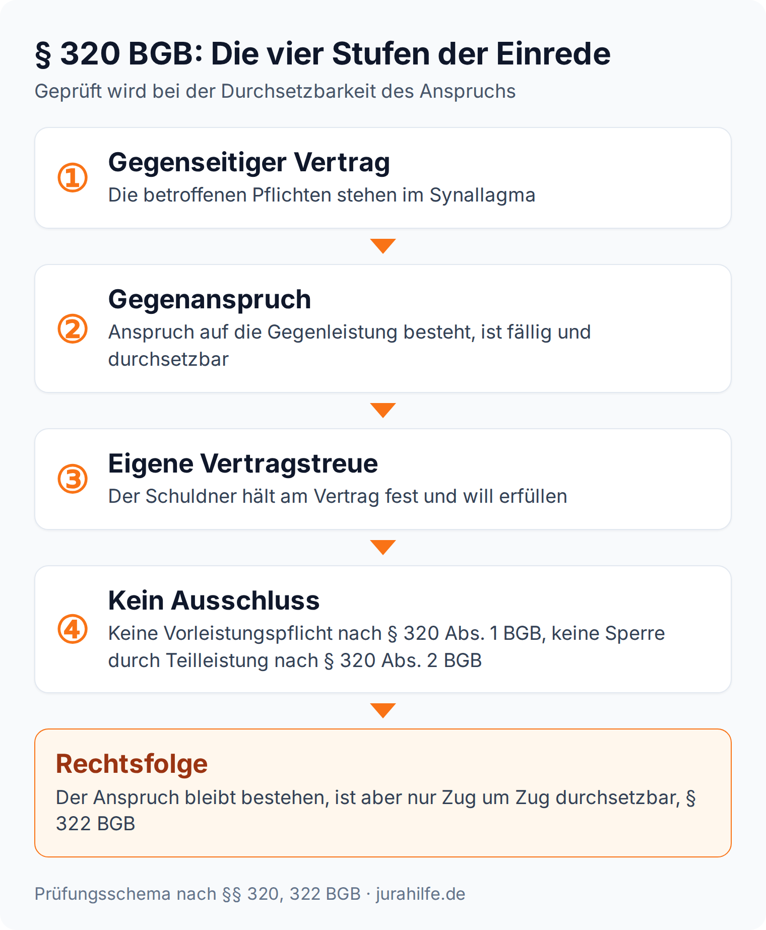 Ablaufschema: Die vier Stufen der Einrede aus § 320 BGB von gegenseitigem Vertrag über Gegenanspruch und Vertragstreue bis zum fehlenden Ausschluss, Rechtsfolge Leistung Zug um Zug