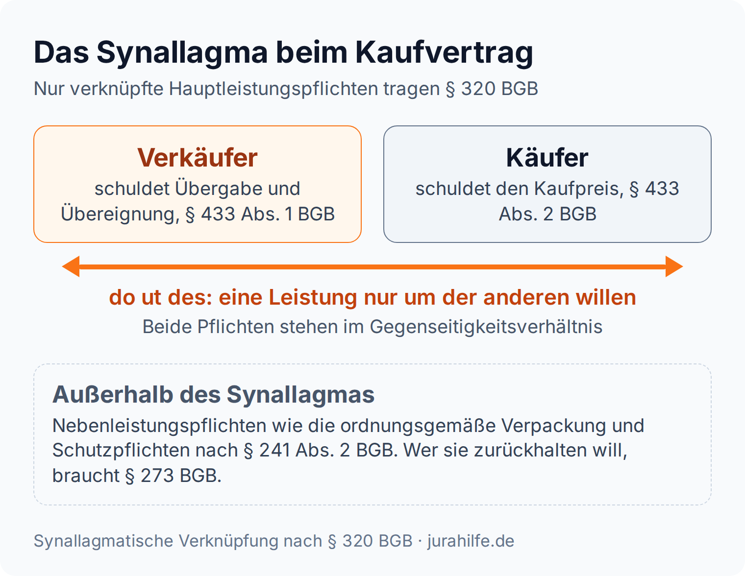 Beziehungsdiagramm: Verkäuferpflicht aus § 433 Abs. 1 BGB und Käuferpflicht aus § 433 Abs. 2 BGB im Synallagma, Nebenpflichten stehen außerhalb