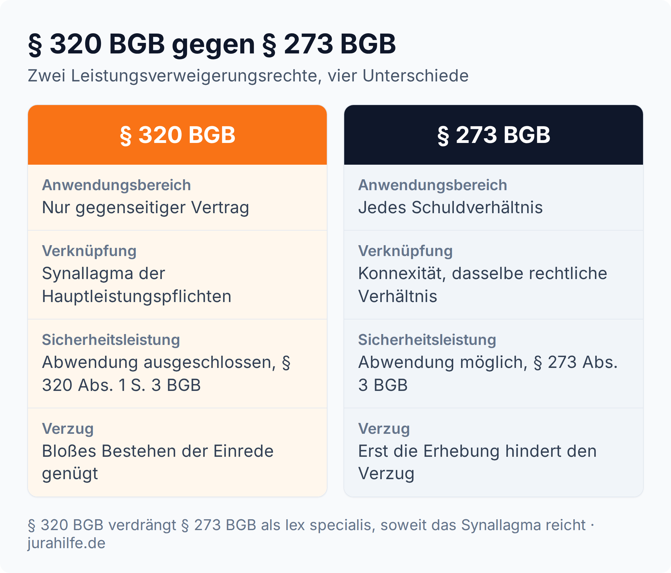 Spaltenvergleich § 320 BGB gegen § 273 BGB zu Anwendungsbereich, Verknüpfung, Sicherheitsleistung und Wirkung auf den Verzug