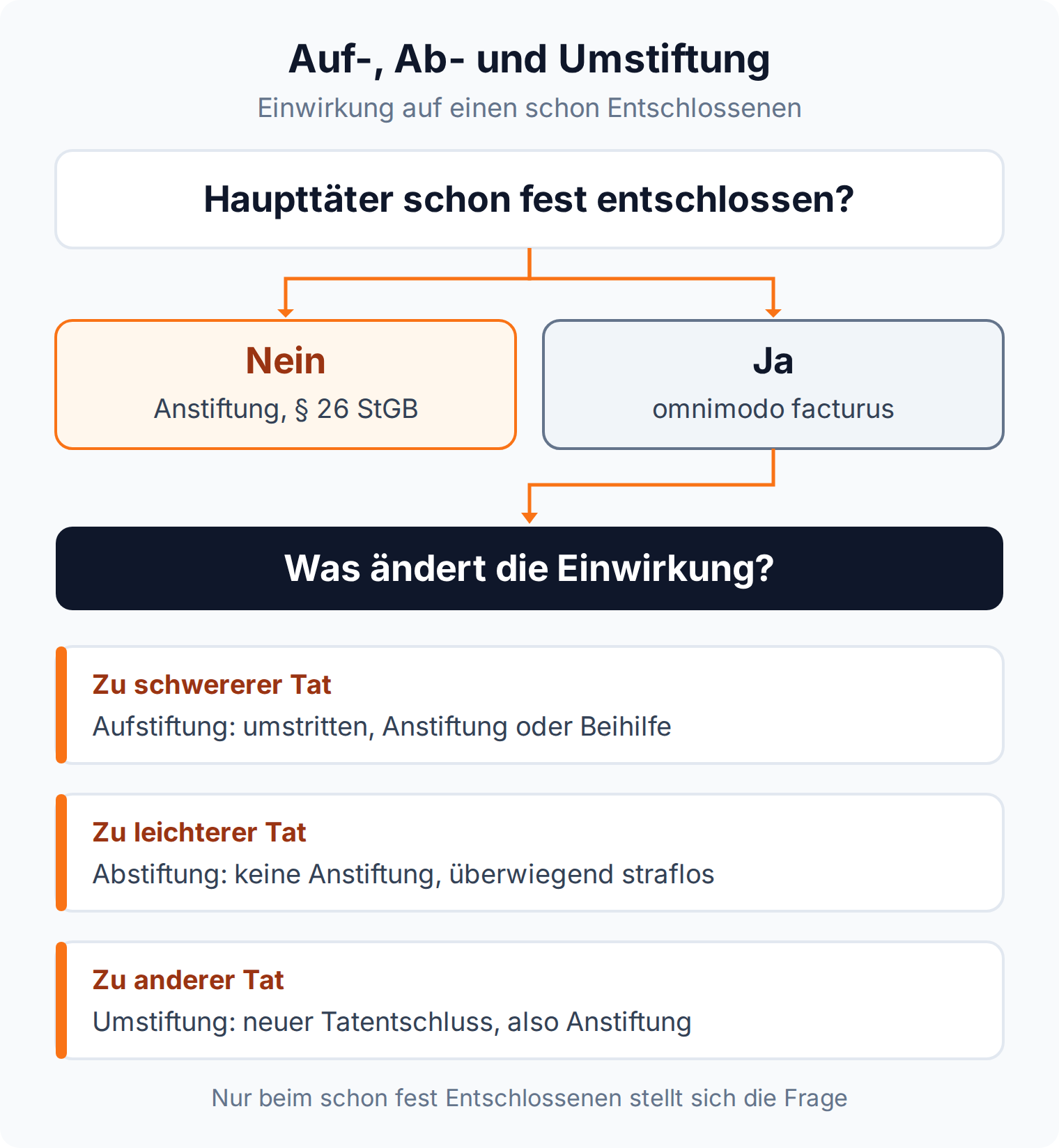Entscheidungsfluss: War der Haupttäter schon fest entschlossen, führt die Einwirkung je nach Richtung zu Aufstiftung, Abstiftung oder Umstiftung